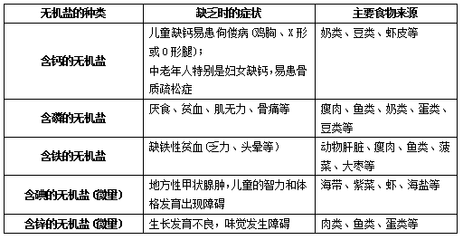 容易被忽略的营养物质——水、无机盐和维生素