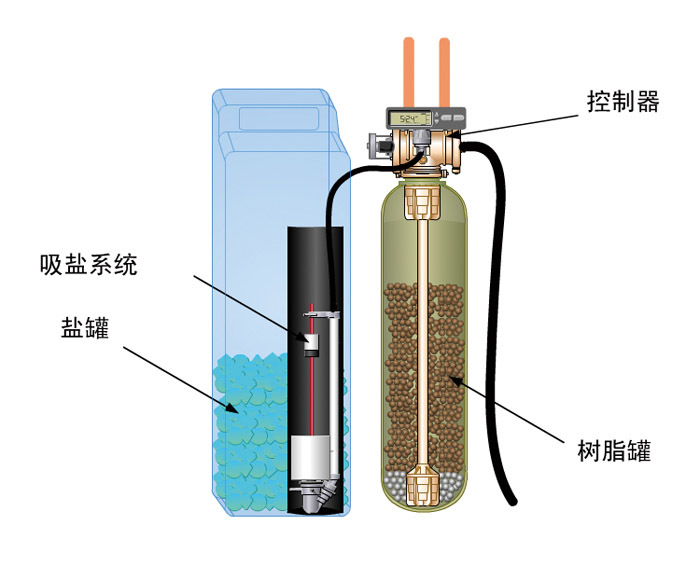 怡口净水设备 1.5T中央软水机 轻柔600软水系列-609ECM标准型 价格、厂家、图片与全面解析